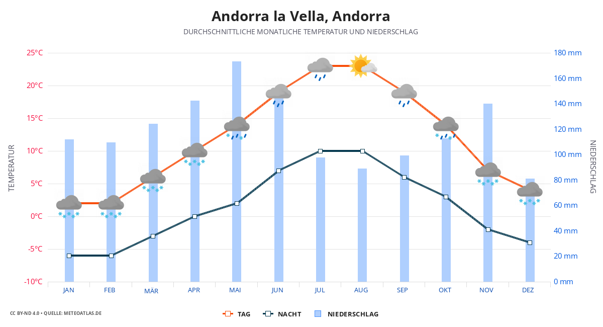 Andorra la Vella durchschnittswetter