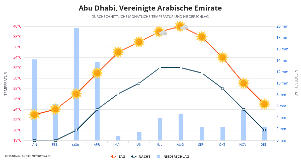 Abu Dhabi durchschnittswetter