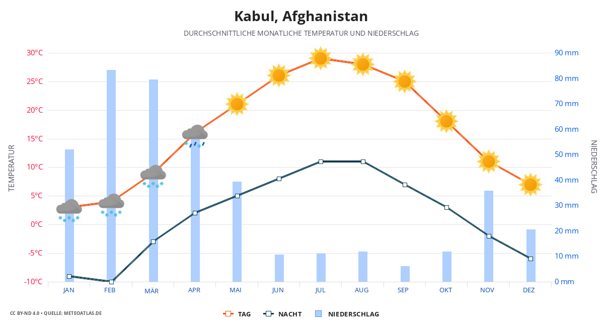 Kabul durchschnittswetter