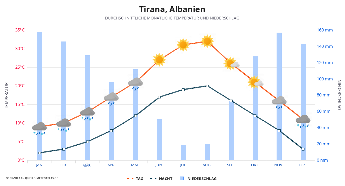 Tirana durchschnittswetter