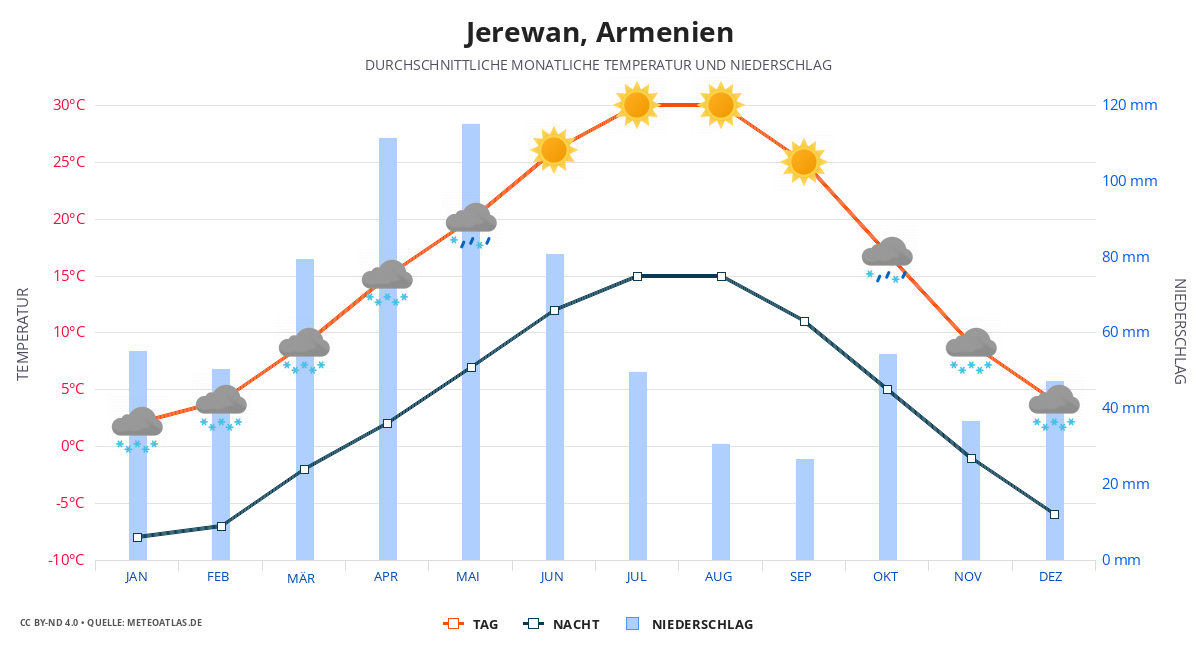 Jerewan durchschnittswetter