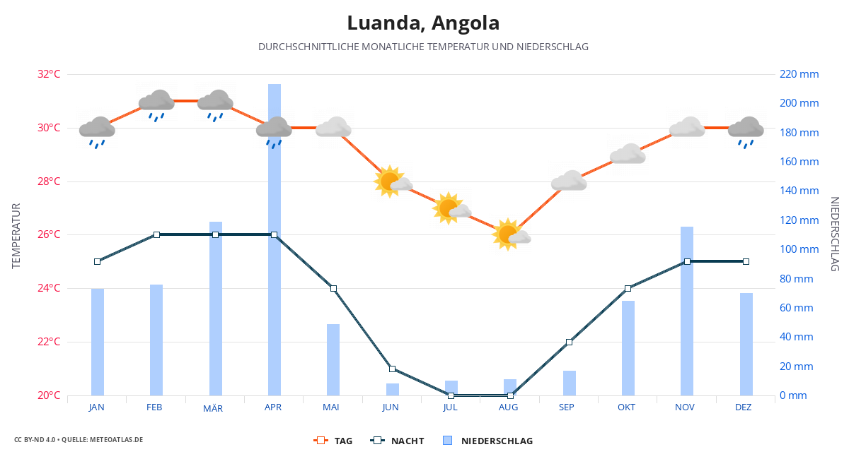 Luanda durchschnittswetter