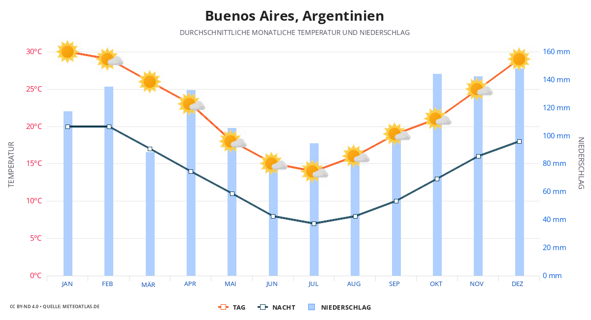 Buenos Aires durchschnittswetter