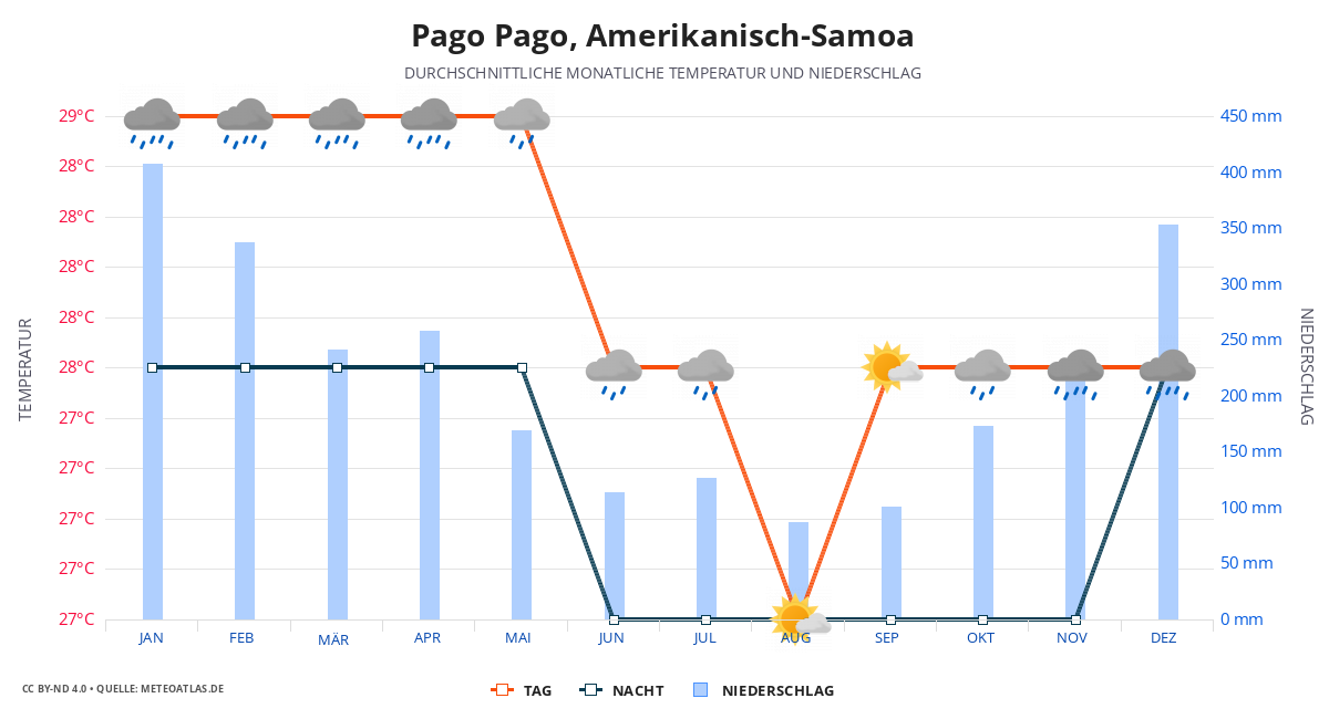 Pago Pago durchschnittswetter