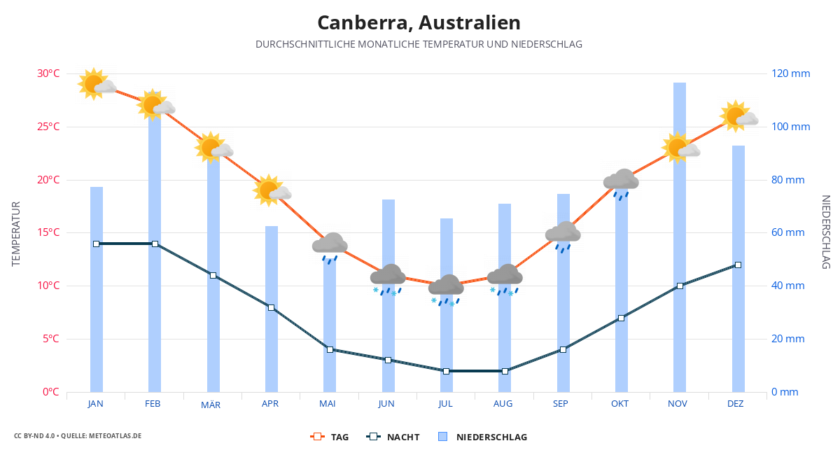 Canberra durchschnittswetter