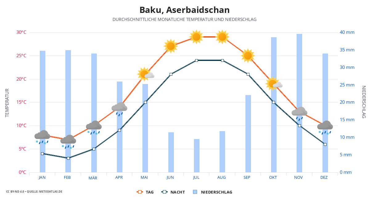 Baku durchschnittswetter
