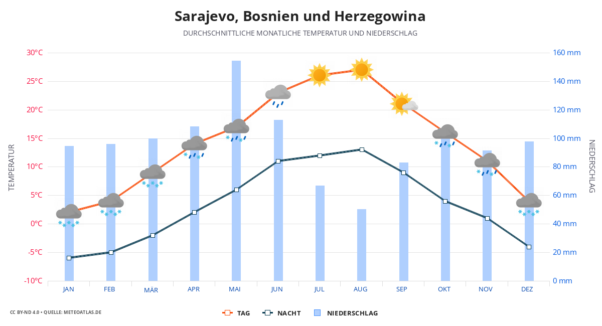 Sarajevo durchschnittswetter
