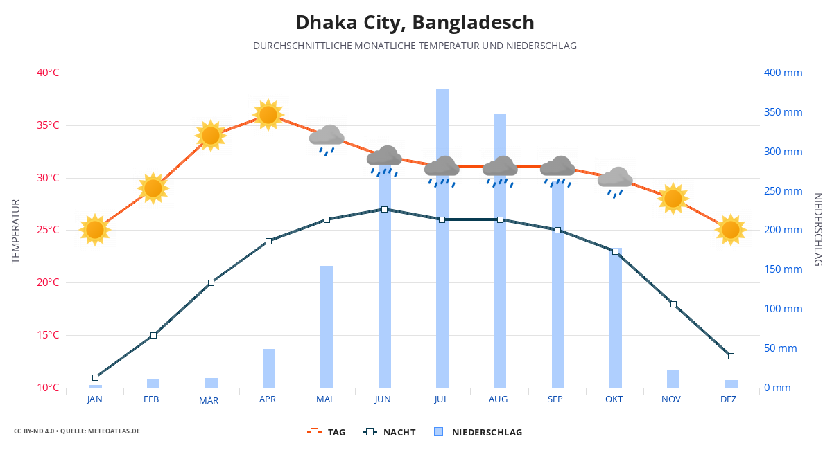Dhaka City durchschnittswetter