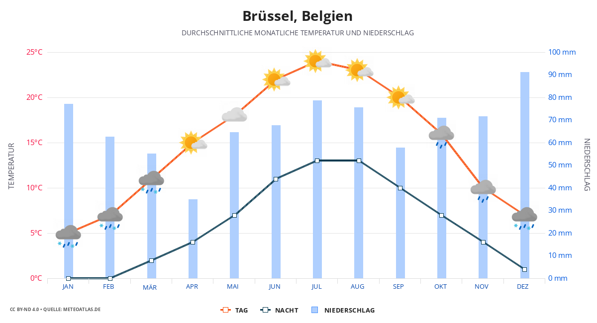 Brüssel durchschnittswetter