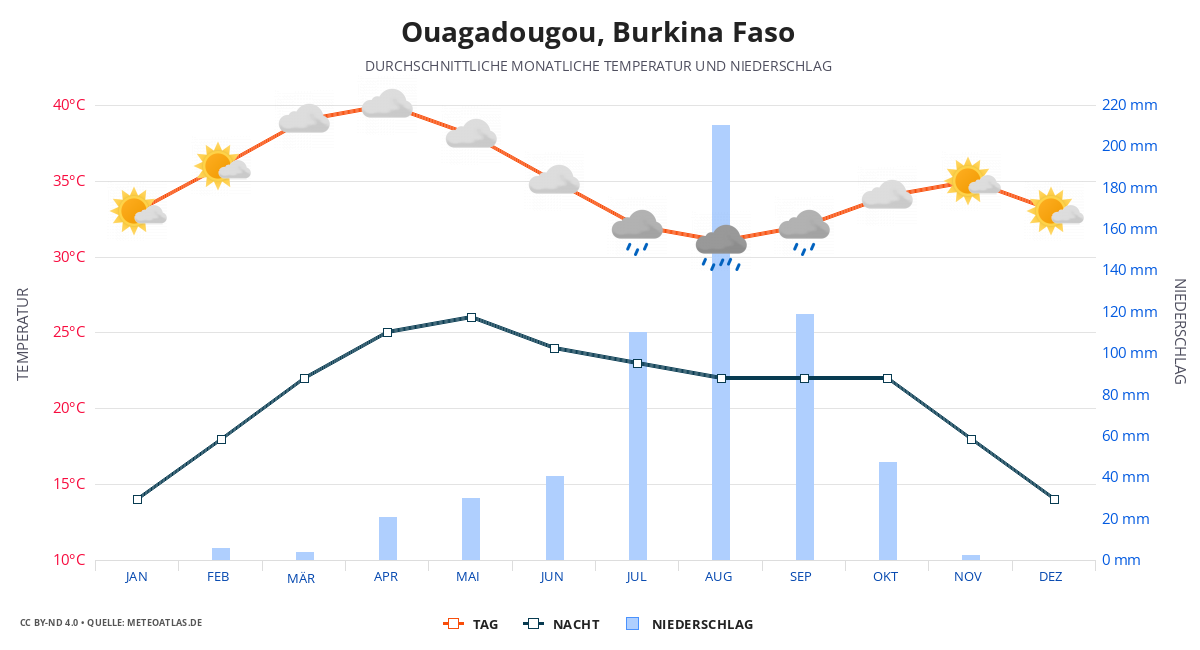 Ouagadougou durchschnittswetter