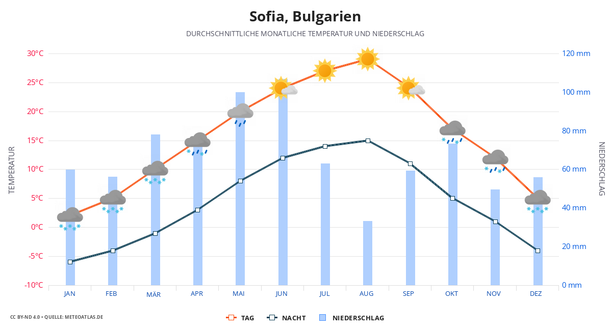 Sofia durchschnittswetter