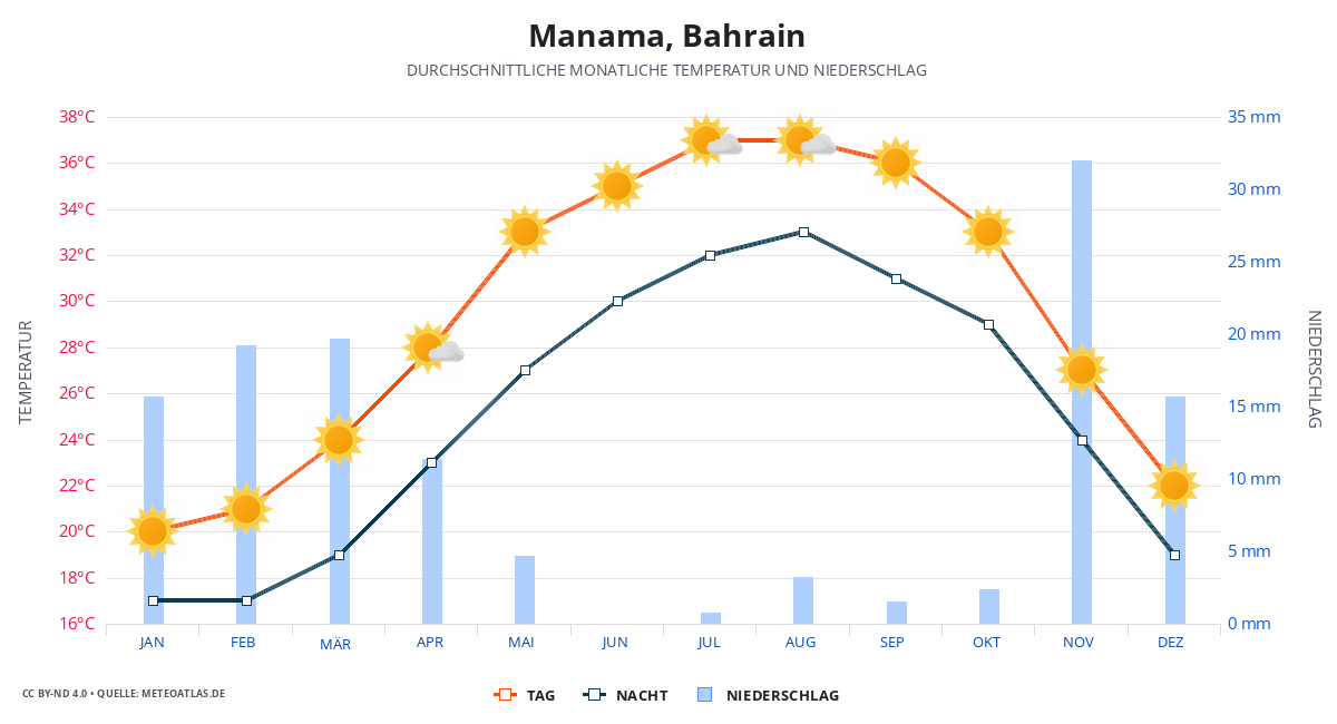 Manama durchschnittswetter