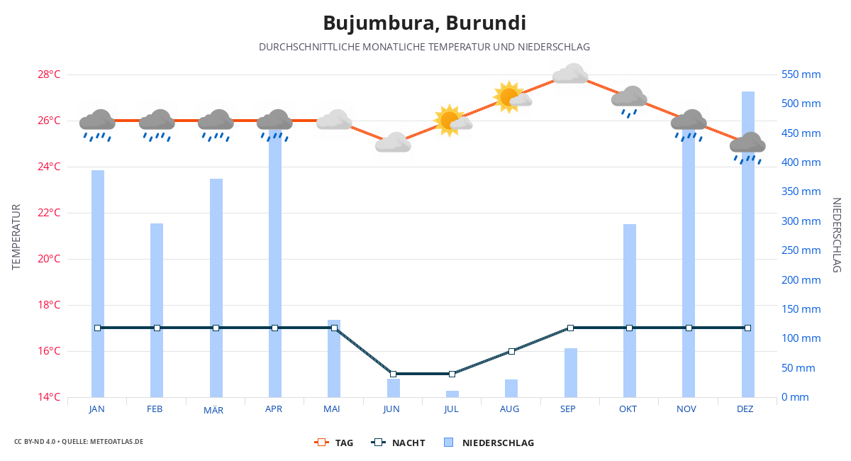 Bujumbura durchschnittswetter