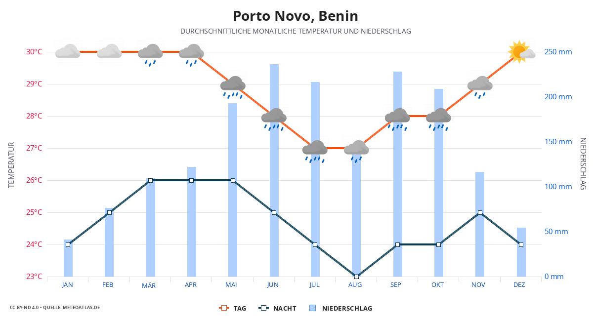 Porto Novo durchschnittswetter