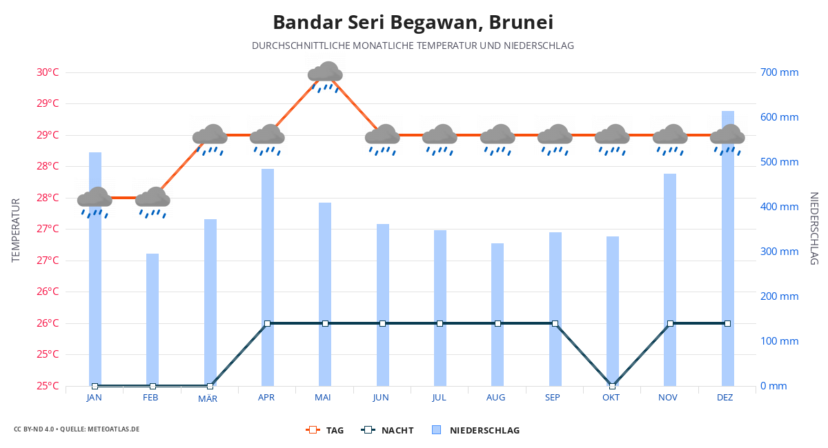 Bandar Seri Begawan durchschnittswetter