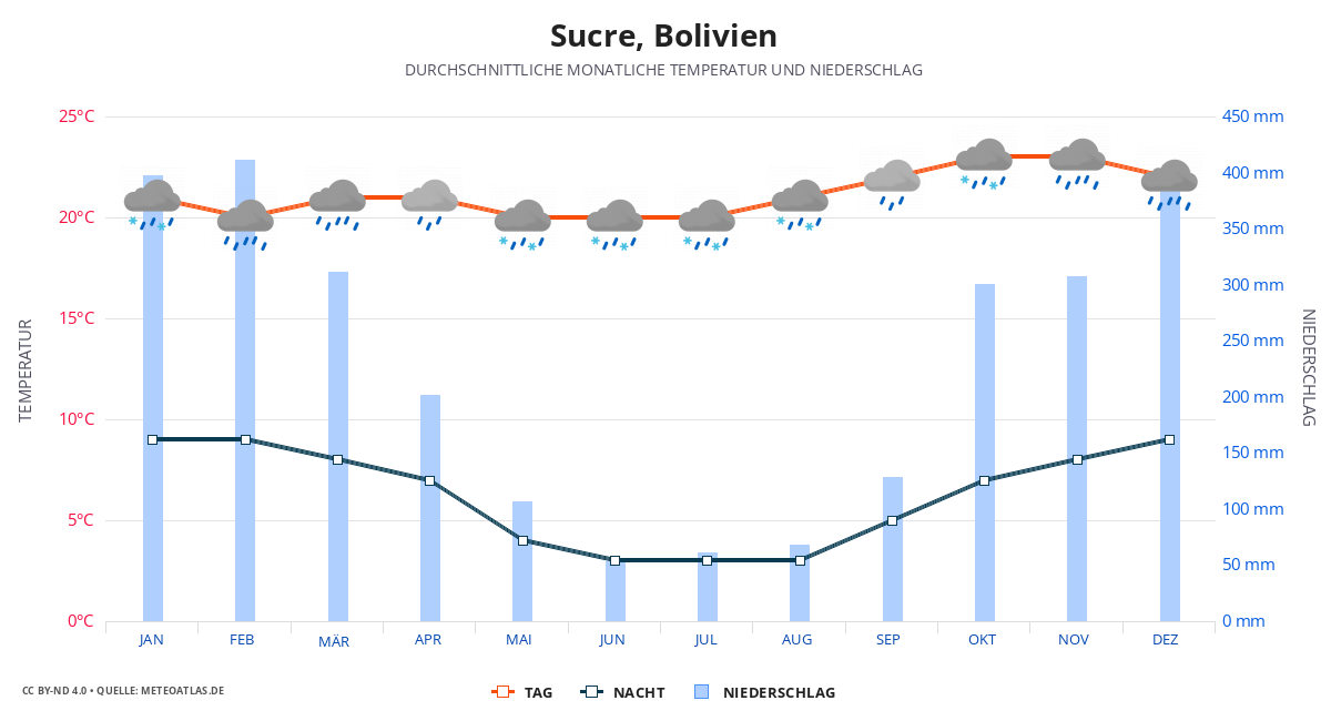 Sucre durchschnittswetter