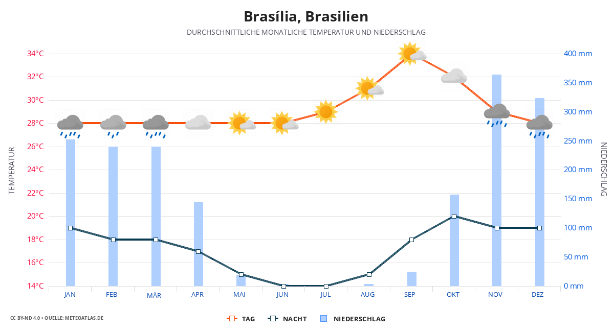 Brasília durchschnittswetter