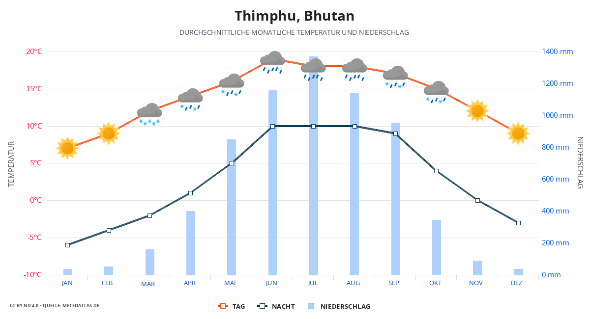 Thimphu durchschnittswetter