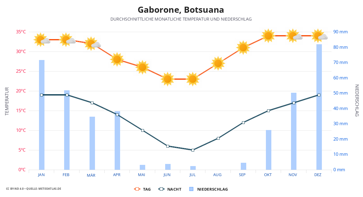 Gaborone durchschnittswetter