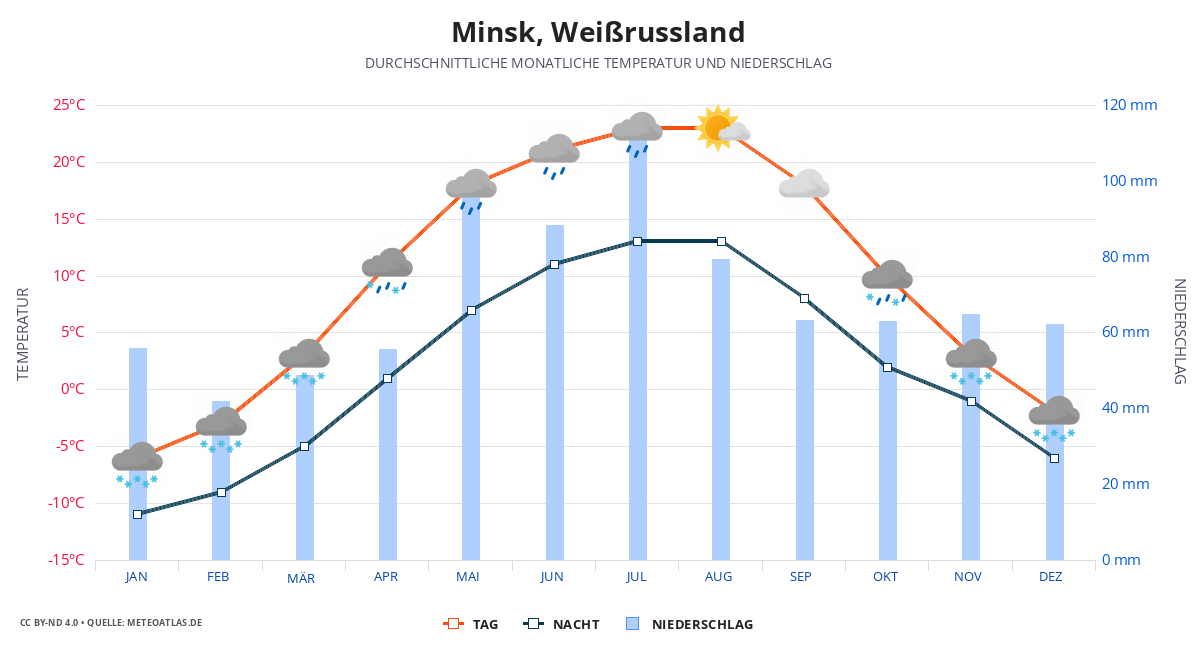 Minsk durchschnittswetter