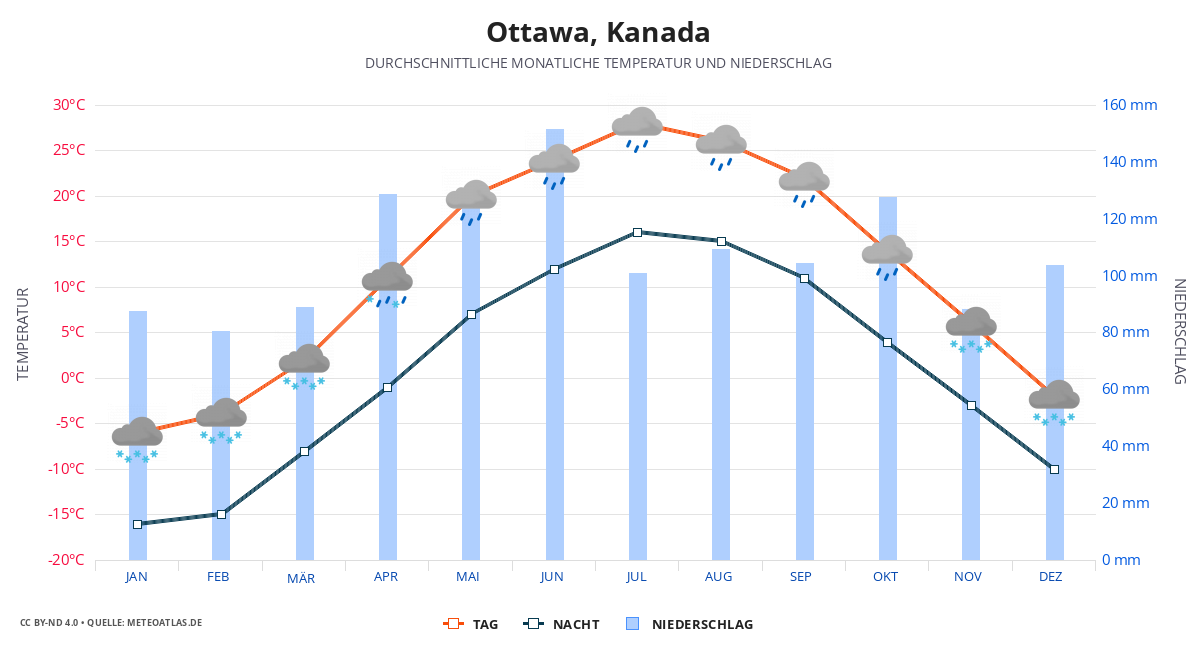 Ottawa durchschnittswetter
