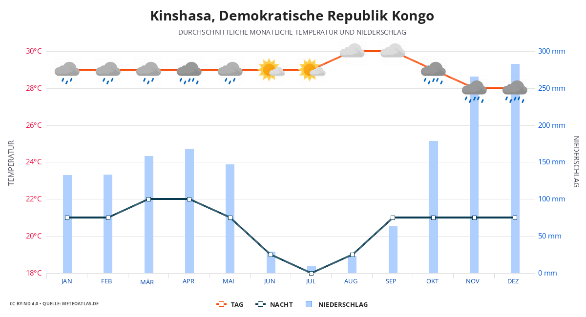 Kinshasa durchschnittswetter