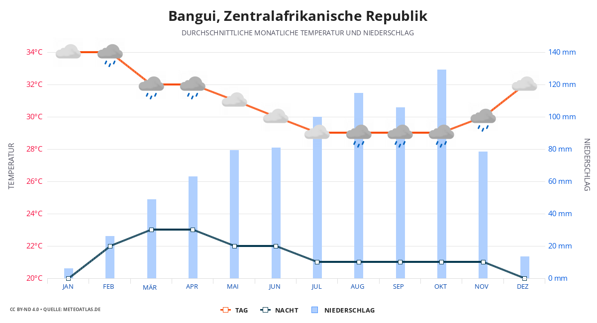 Bangui durchschnittswetter