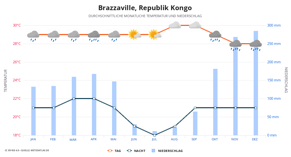 Brazzaville durchschnittswetter