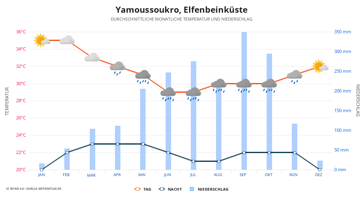 Yamoussoukro durchschnittswetter