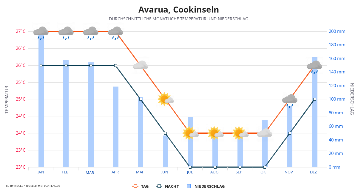 Avarua durchschnittswetter