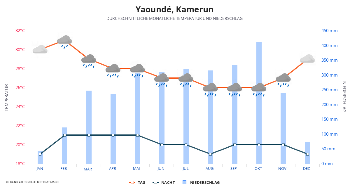 Yaoundé durchschnittswetter