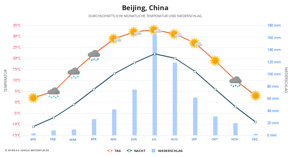 Peking durchschnittswetter