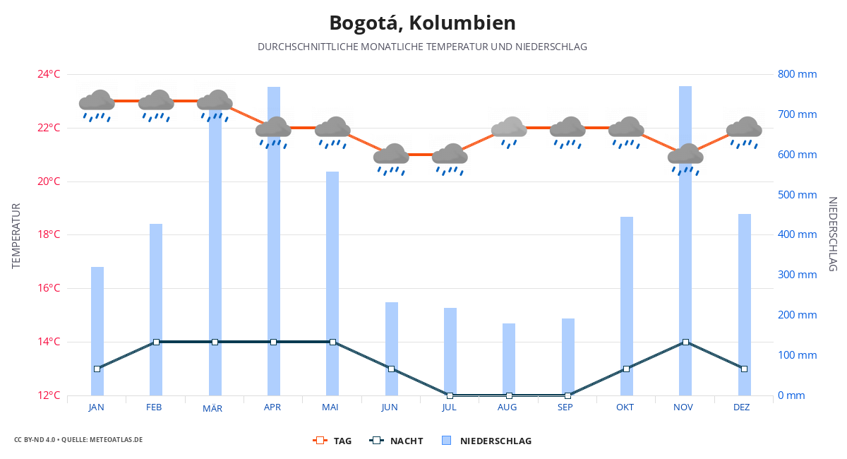 Bogotá durchschnittswetter