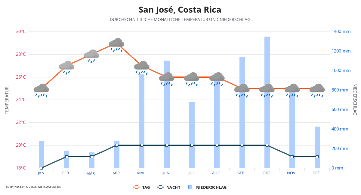 San José durchschnittswetter