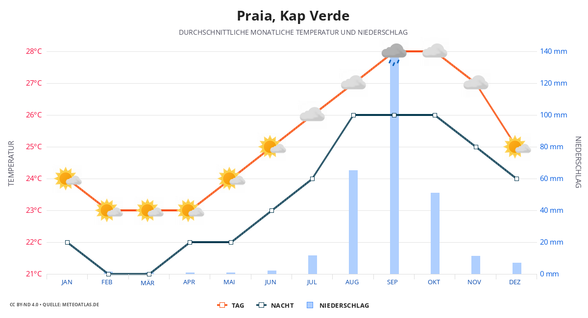 Praia durchschnittswetter