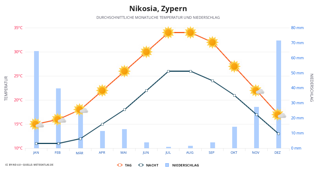 Nikosia durchschnittswetter