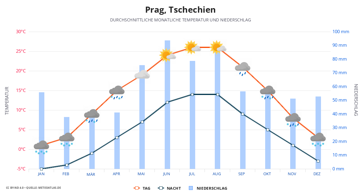 Prag durchschnittswetter