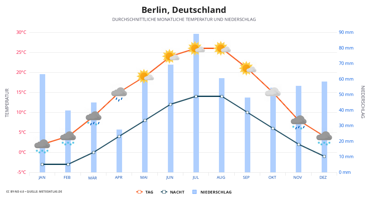 Berlin durchschnittswetter