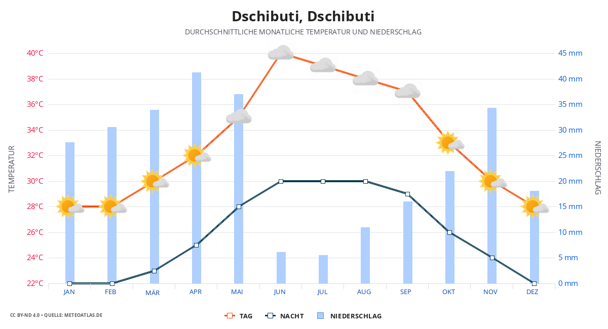 Dschibuti durchschnittswetter