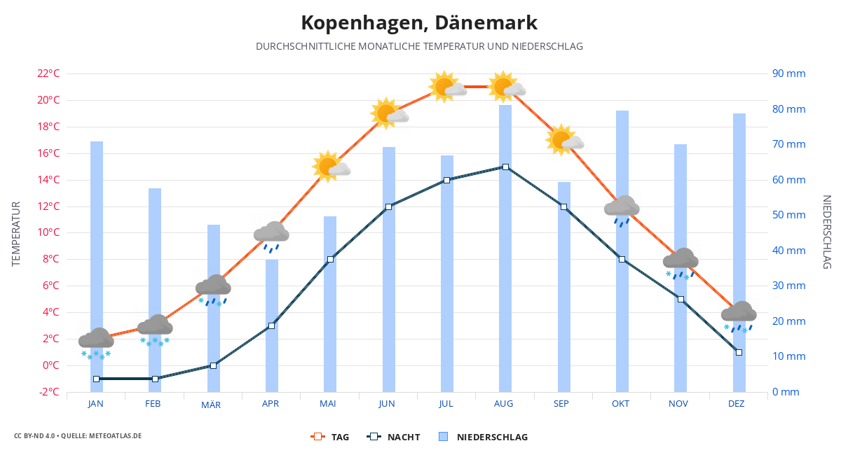 Kopenhagen durchschnittswetter