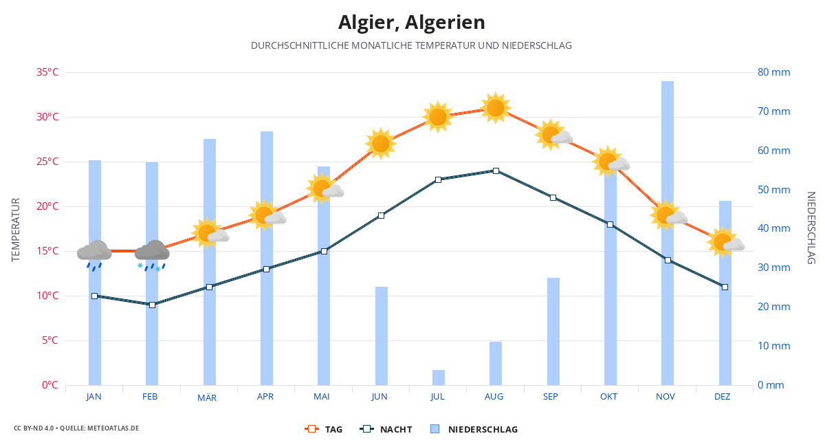 Algier durchschnittswetter