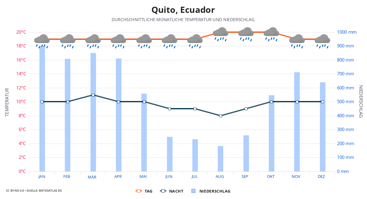 Quito durchschnittswetter