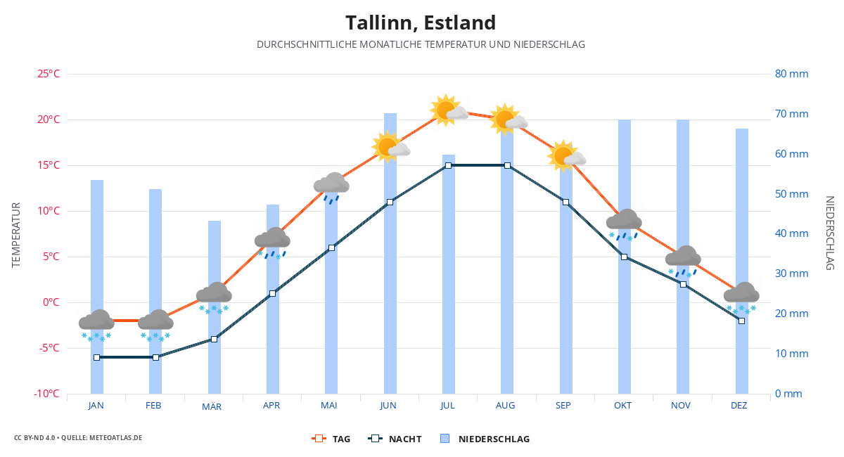 Tallinn durchschnittswetter