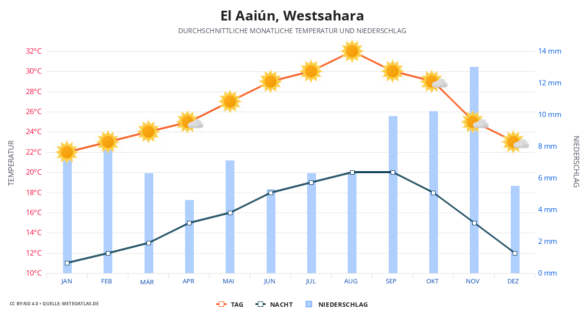 El Aaiún durchschnittswetter
