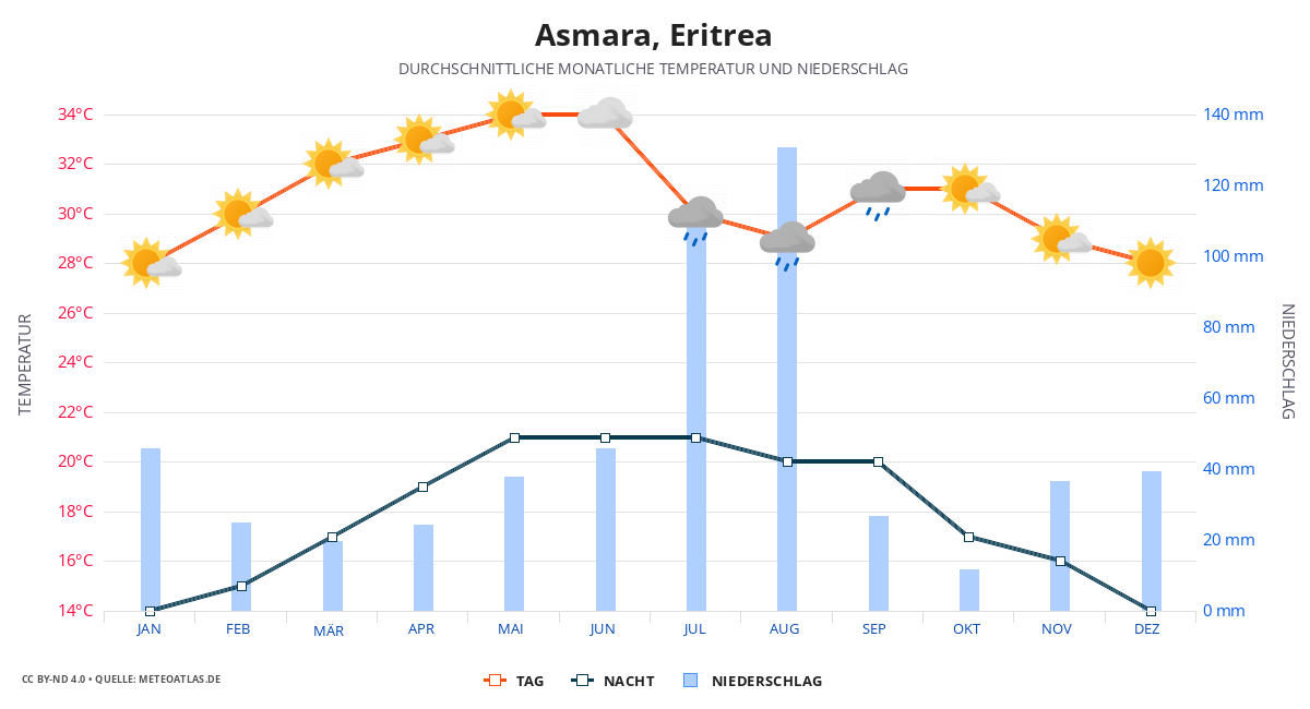 Asmara durchschnittswetter