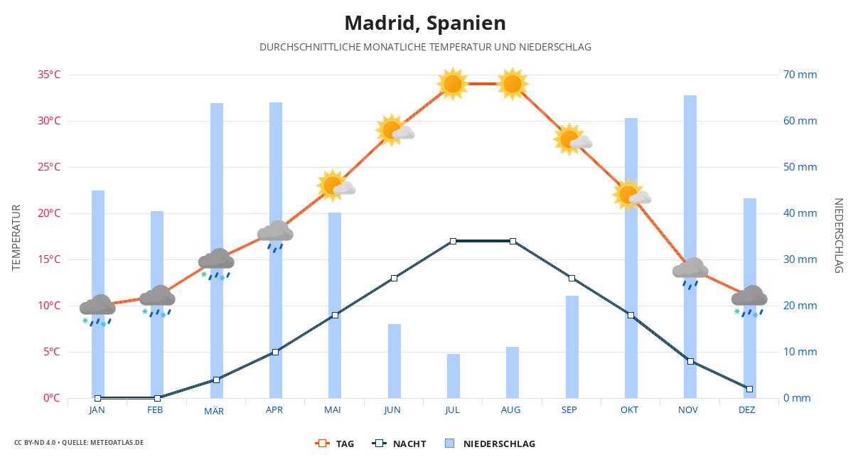 Madrid durchschnittswetter