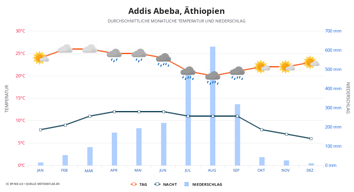 Addis Abeba durchschnittswetter