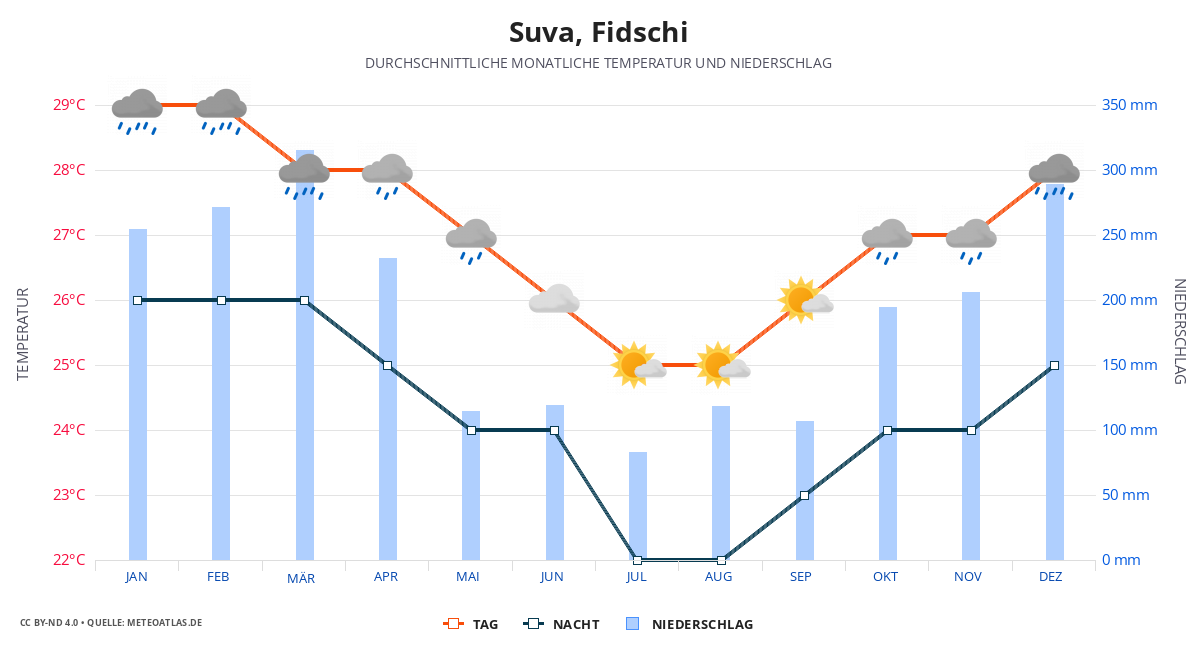 Suva durchschnittswetter