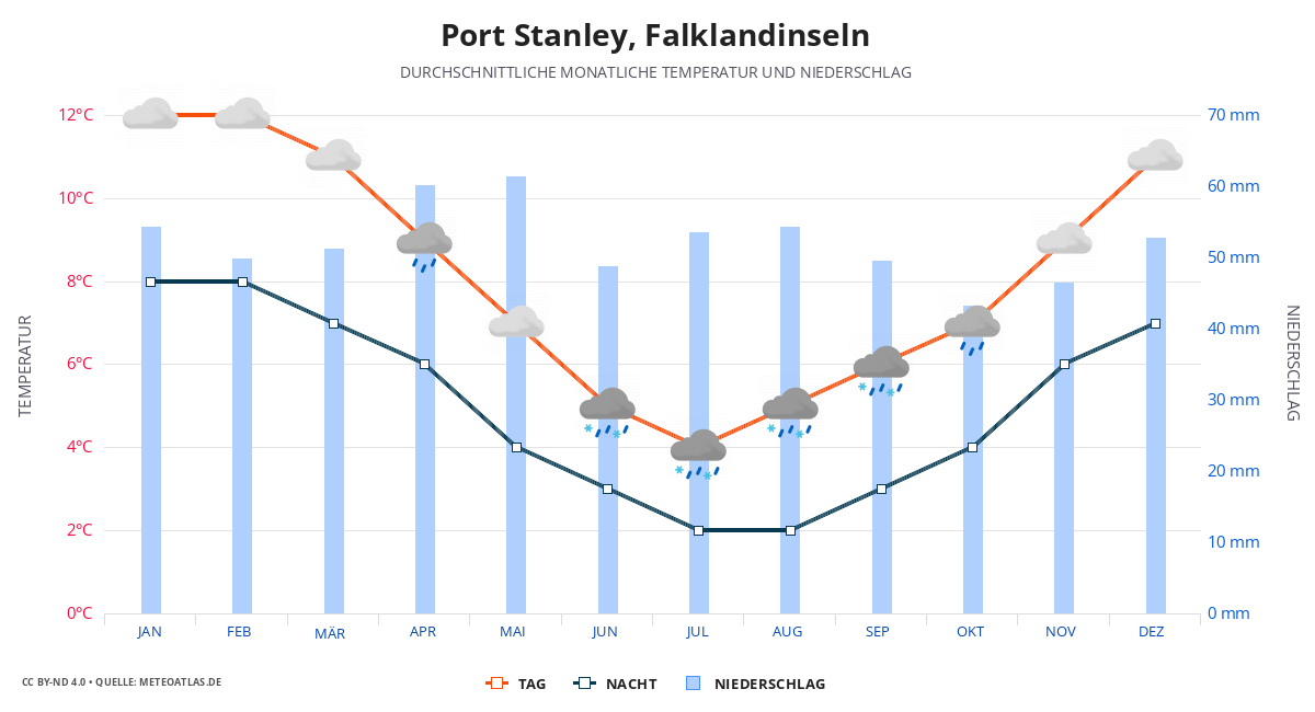 Port Stanley durchschnittswetter