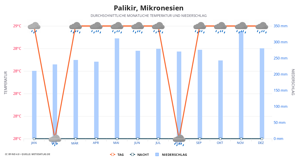 Palikir durchschnittswetter